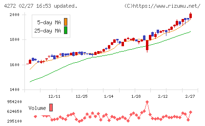 日本化薬チャート