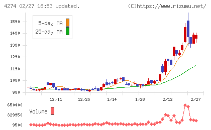 細谷火工チャート