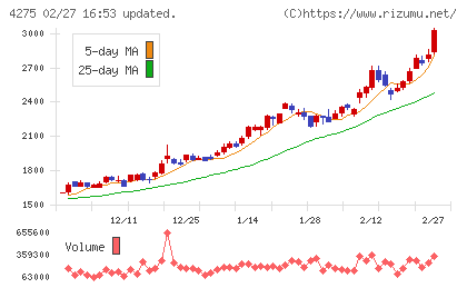 カーリットチャート