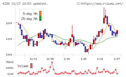 ＣＬホールディングスチャート