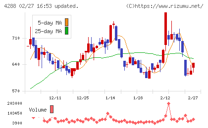 アズジェントチャート