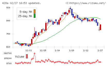 サイプレス・ホールディングスチャート