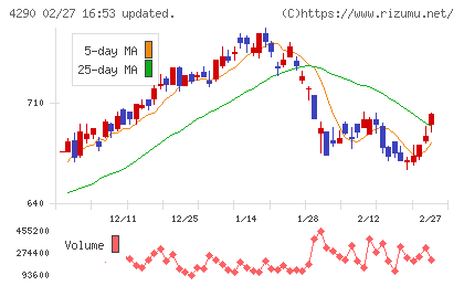 プレステージ・インターナショナルチャート