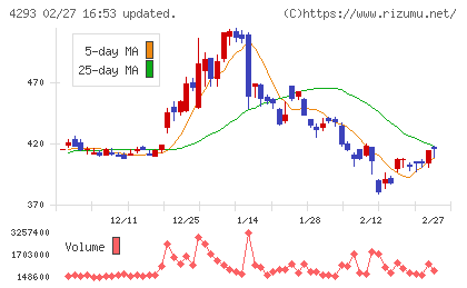 セプテーニ・ホールディングスチャート