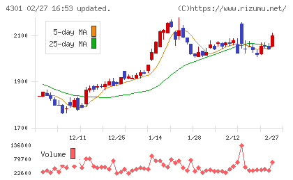 アミューズチャート