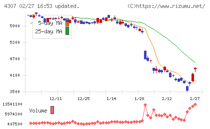 野村総合研究所チャート