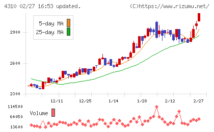 ドリームインキュベータチャート