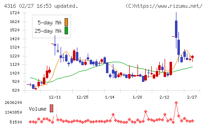 ビーマップチャート