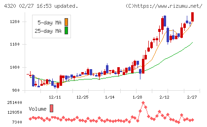ＣＥホールディングスチャート