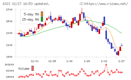 日本システム技術チャート