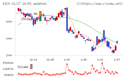 電通グループチャート