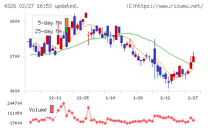 インテージホールディングスチャート