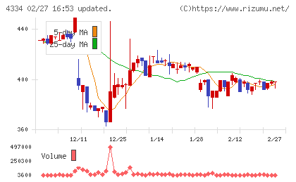 ユークスチャート