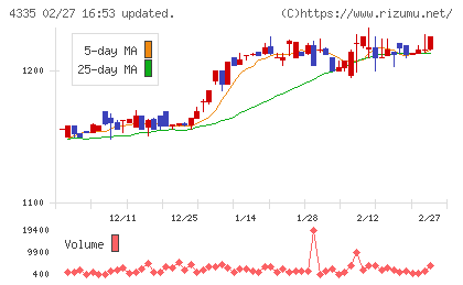 ＩＰＳホールディングスチャート