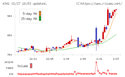 西菱電機チャート