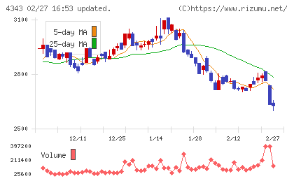イオンファンタジーチャート