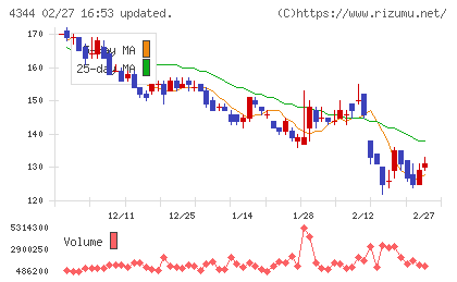 ソースネクストチャート