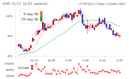 シーティーエスチャート