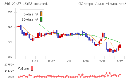 ネクシィーズグループチャート