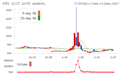 山田再生系債権回収総合事務所チャート