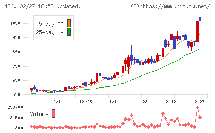 マナック・ケミカル・パートナーズチャート
