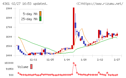 川口化学工業チャート