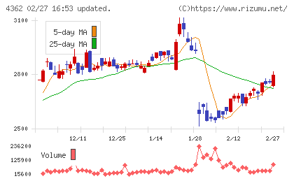 日本精化チャート