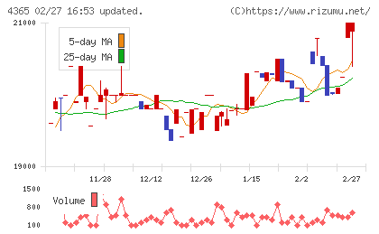 松本油脂製薬チャート