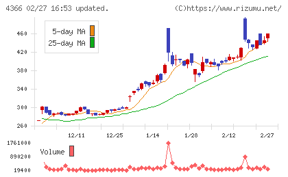 ダイトーケミックスチャート