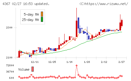 広栄化学チャート