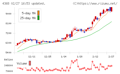 扶桑化学工業チャート