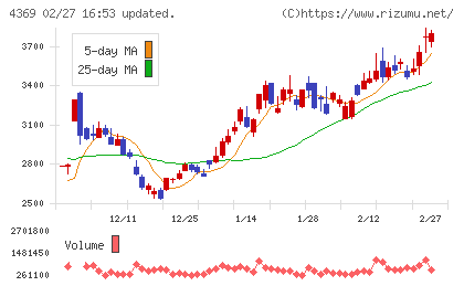 トリケミカル研究所チャート