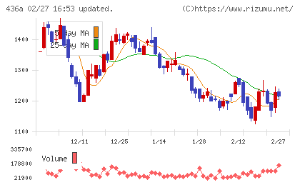 サイバーソリューションズチャート