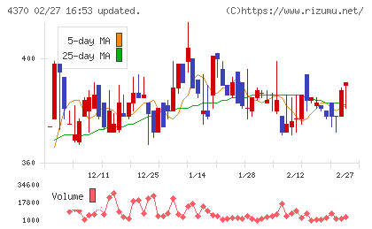 モビルスチャート