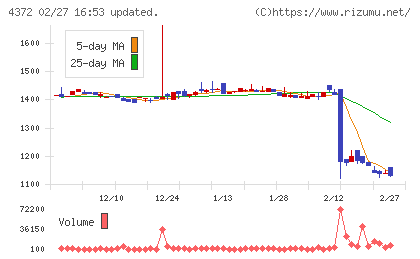 ユミルリンクチャート