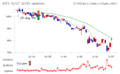 シンプレクス・ホールディングスチャート