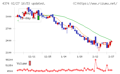 ＲＯＢＯＴ　ＰＡＹＭＥＮＴチャート