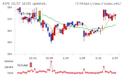 くふうカンパニーホールディングスチャート
