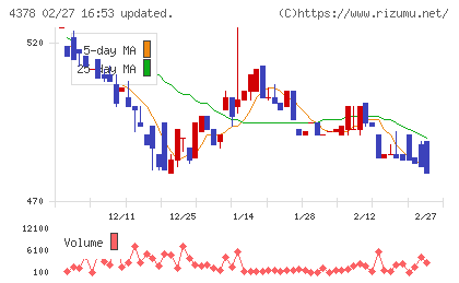 ＣＩＮＣチャート