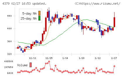 Photosynthチャート