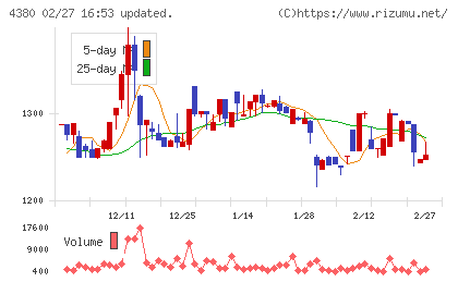 Ｍマートチャート
