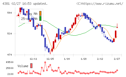 ビープラッツチャート