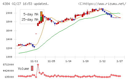 ラクスルチャート