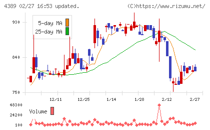 プロパティデータバンクチャート