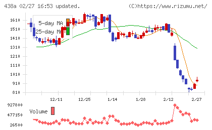 インフキュリオンチャート