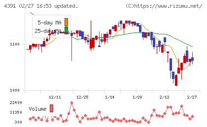 ロジザードチャート