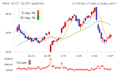 ミヨシ油脂チャート