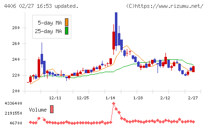 新日本理化チャート