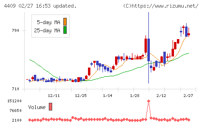 東邦化学工業チャート