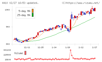 ハリマ化成グループチャート